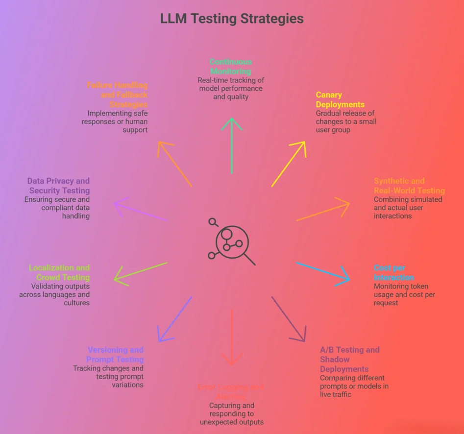 Testing large language models in production