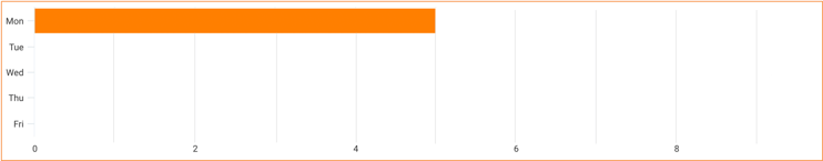 A Million Ads weely deployment schedule - OLD