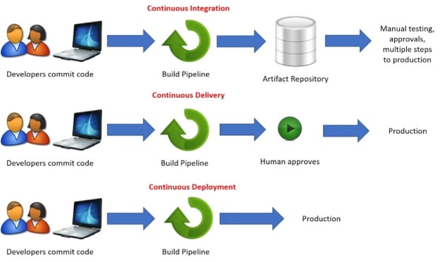 Continuous-integration-continuous-delivery-&-continuous-deployment