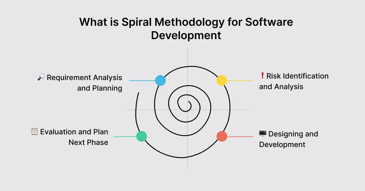 spiral-methodology
