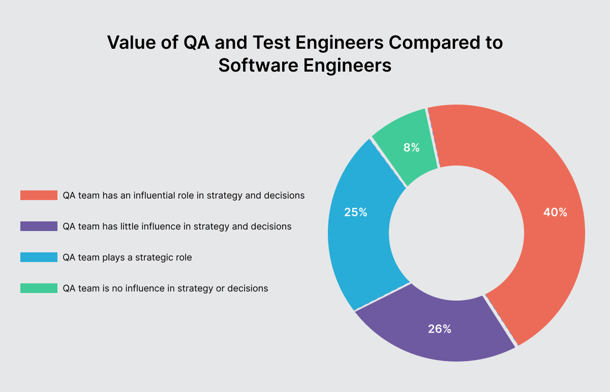 value-of-qa-testing-engineers-vs-software-engineers-comparison