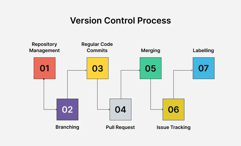 version-control-process-graphic