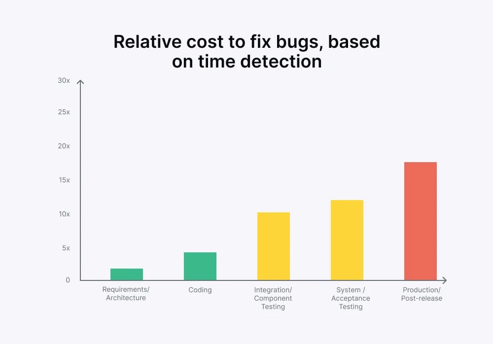 relative-cost-to-fix-bugs