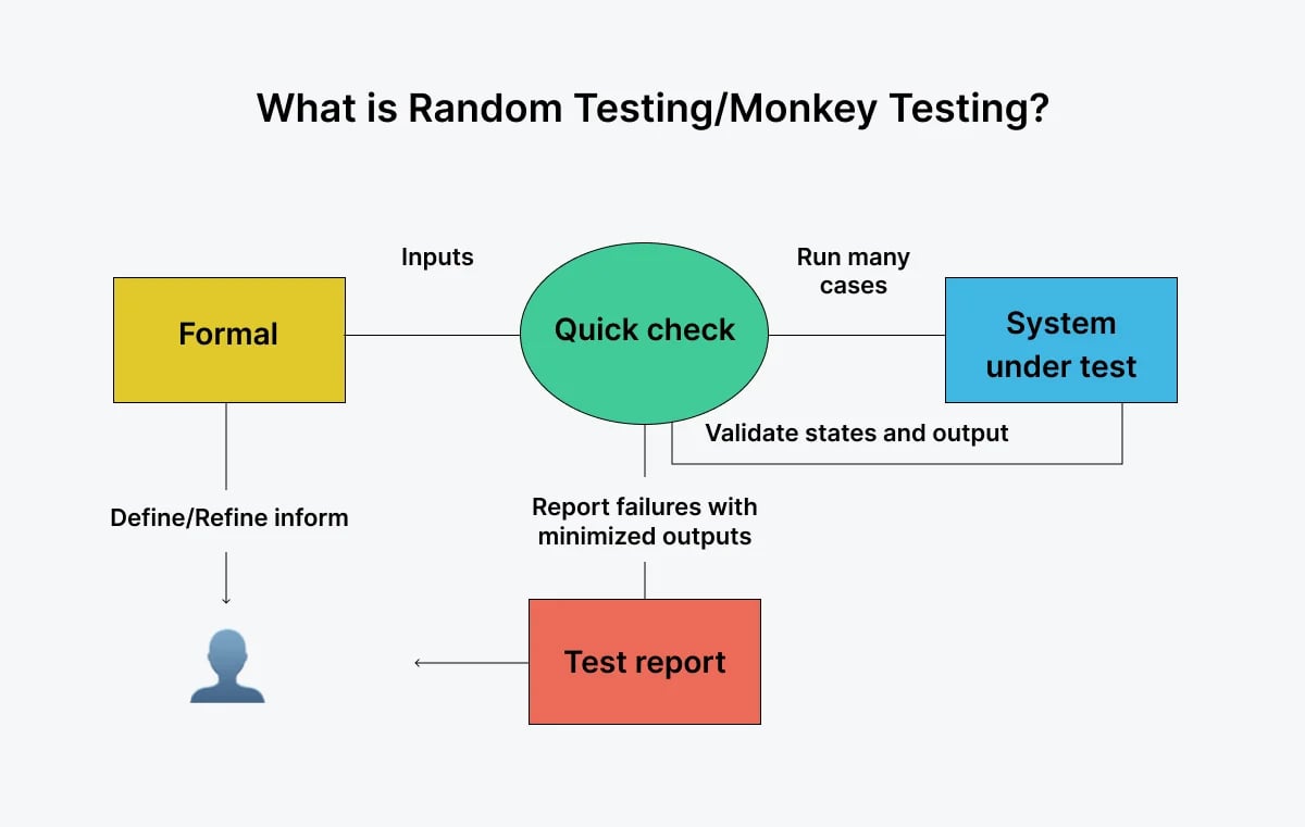 what-is-random-testing-monkey-testing