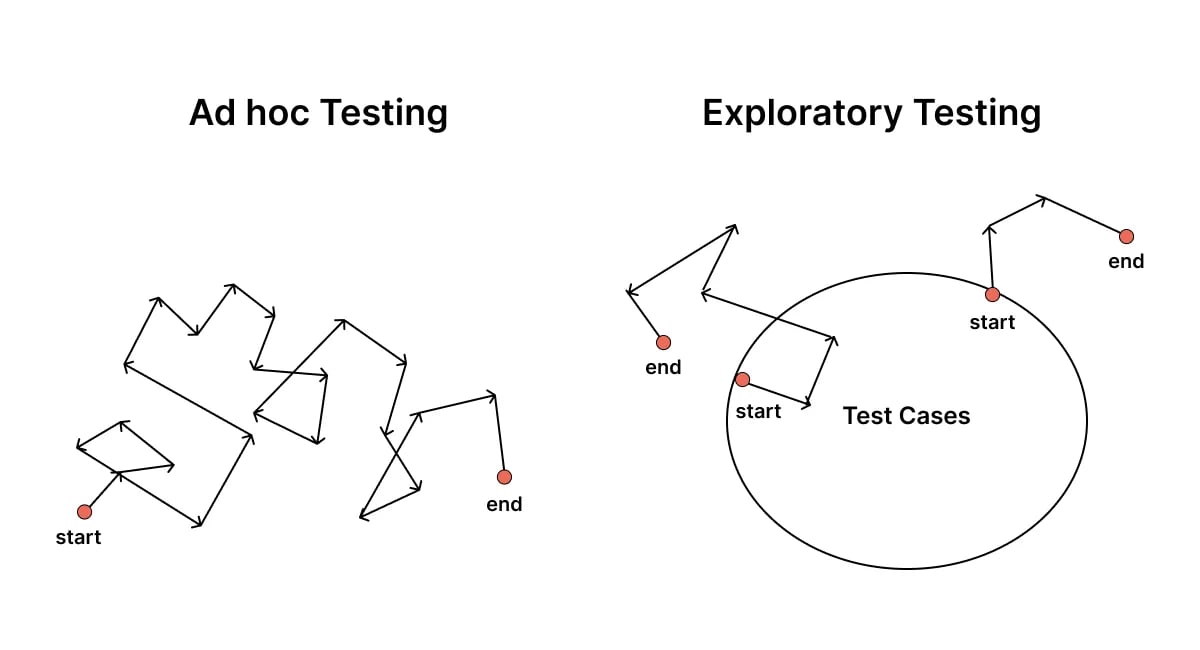 ad-hoc-testing-vs-exploratory-testing