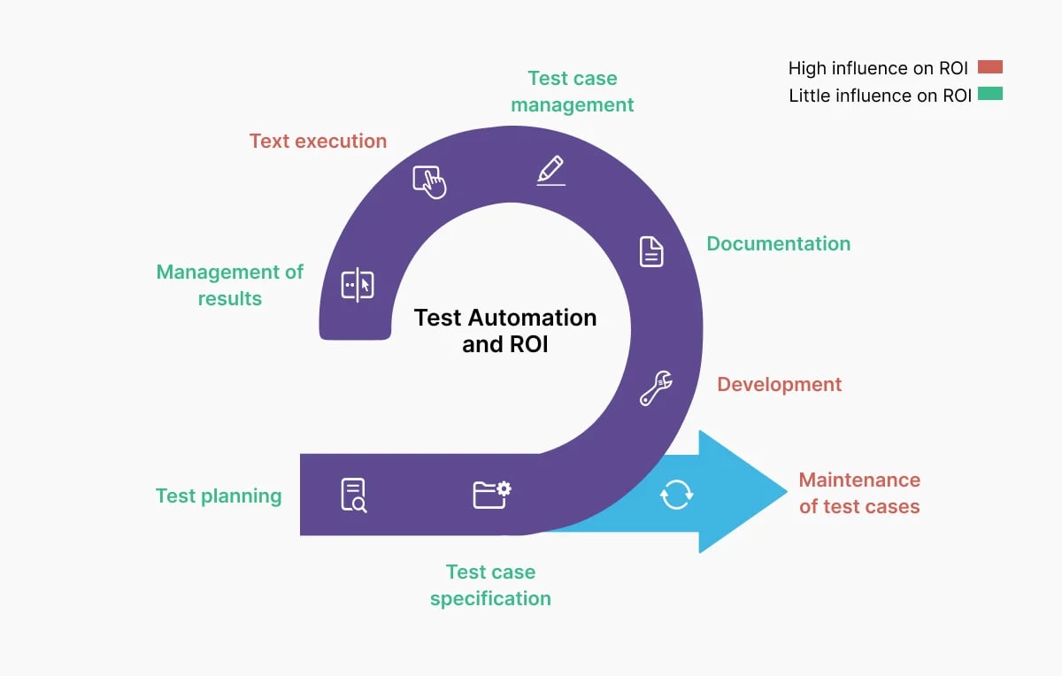 test-automation-and-roi