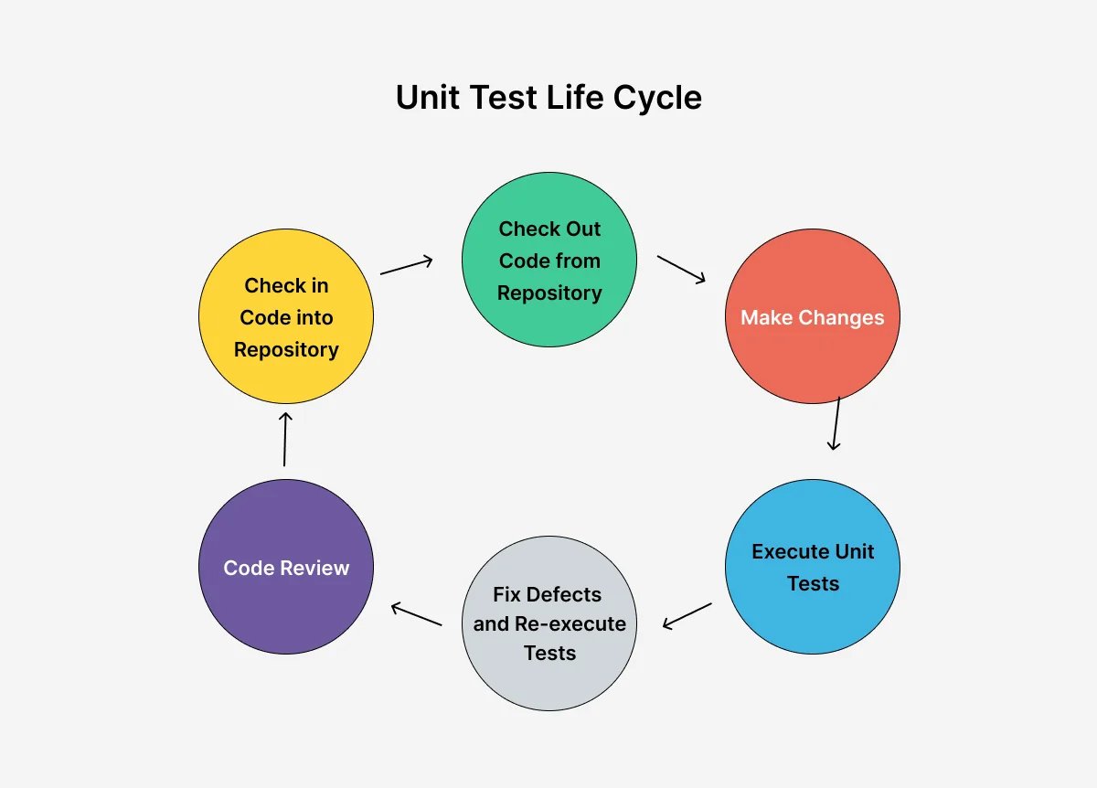 unite-test-life-cycle