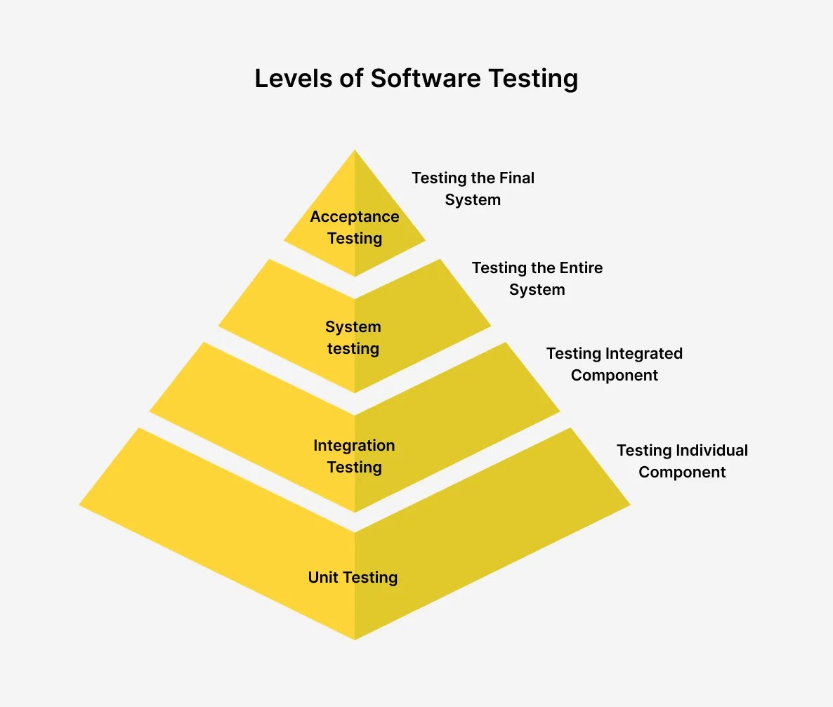 levels-of-software-testing