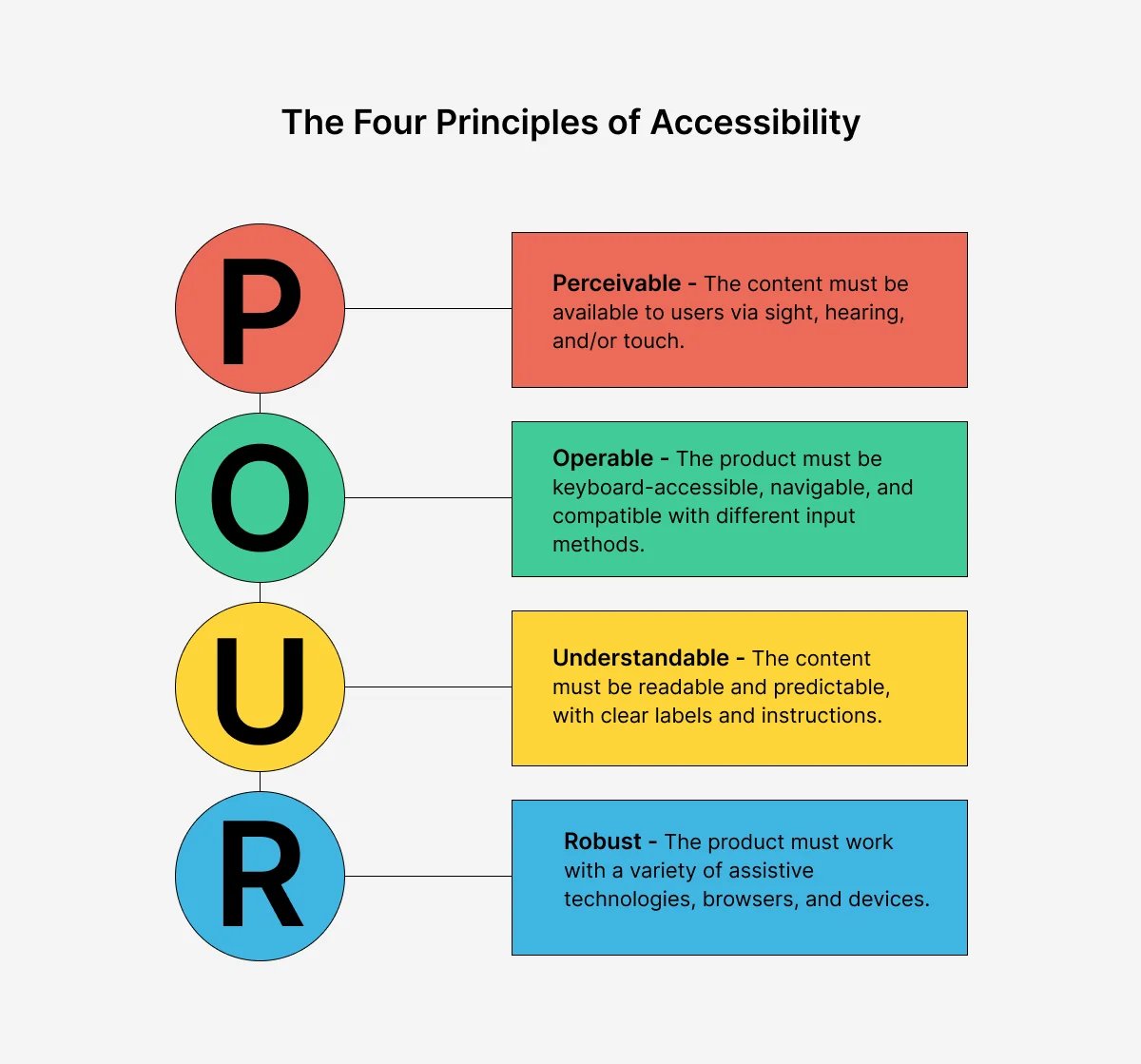the-four-principles-of-accessibility