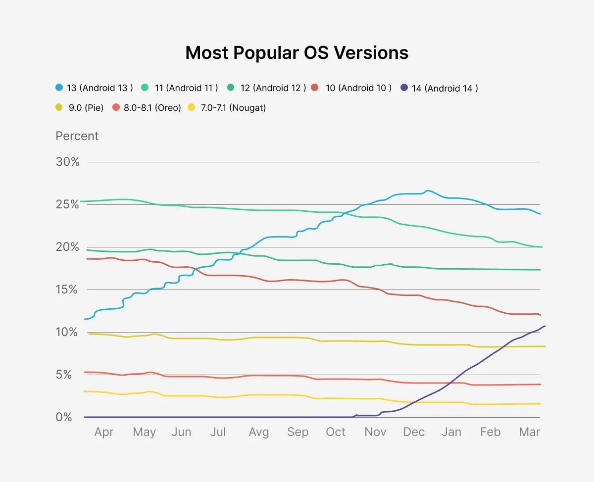 most-popular-os-versions