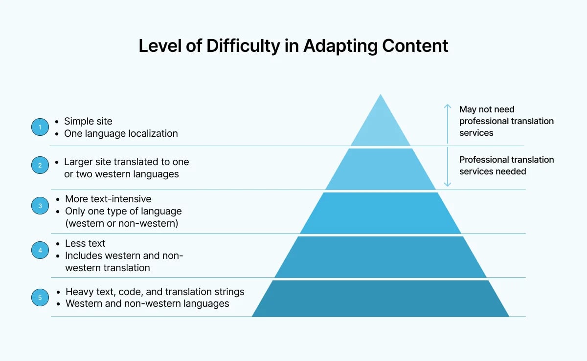 difficulty-adapting-content