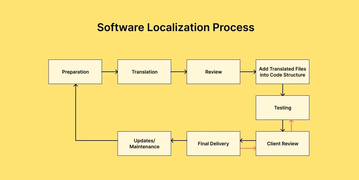 software-localization-process