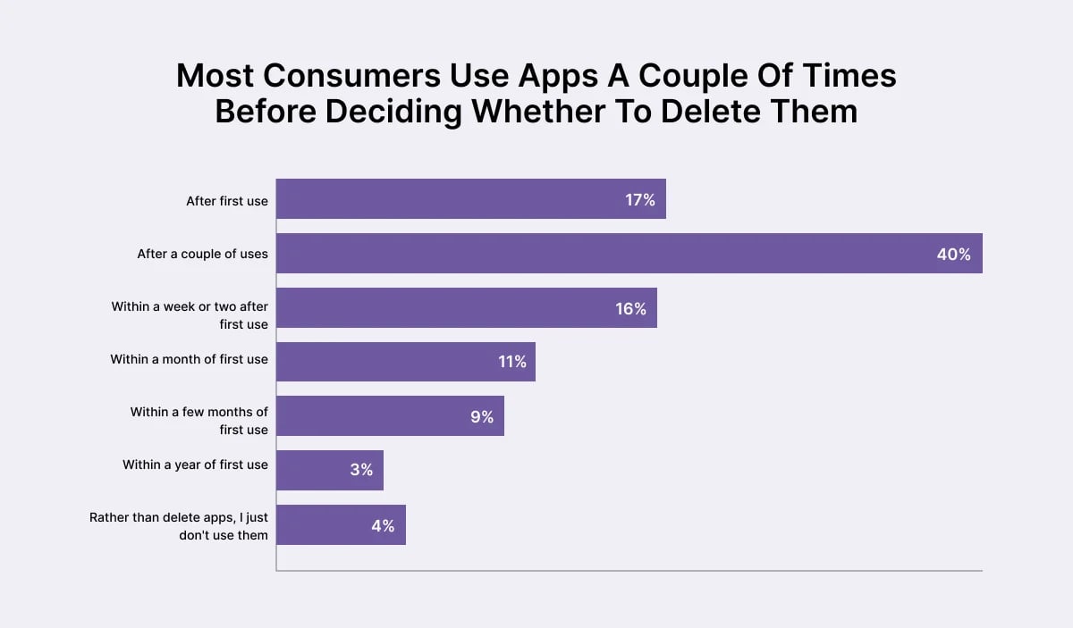consumers-decision-to-delete-the-app-statistics