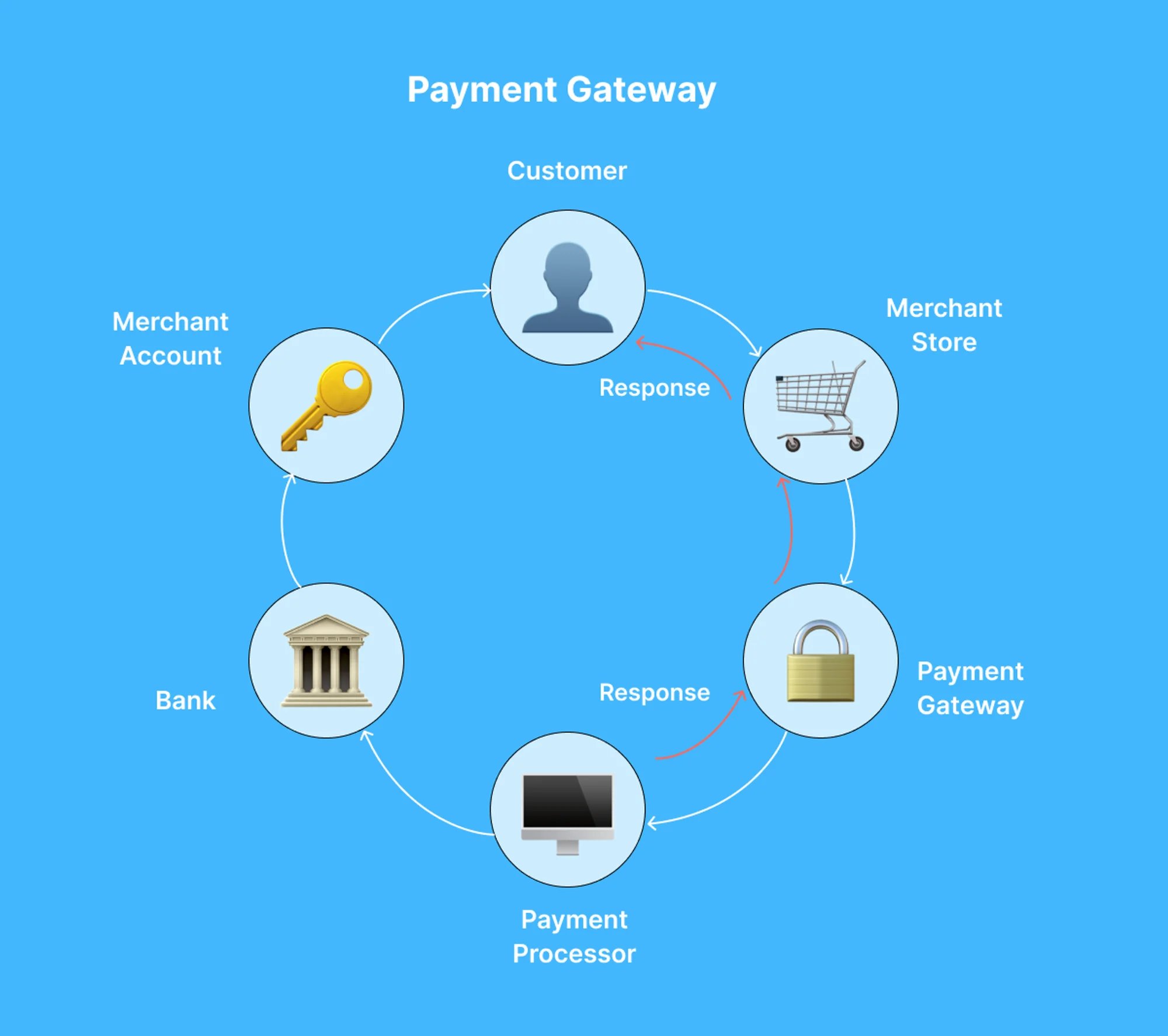 payment-gateway-process