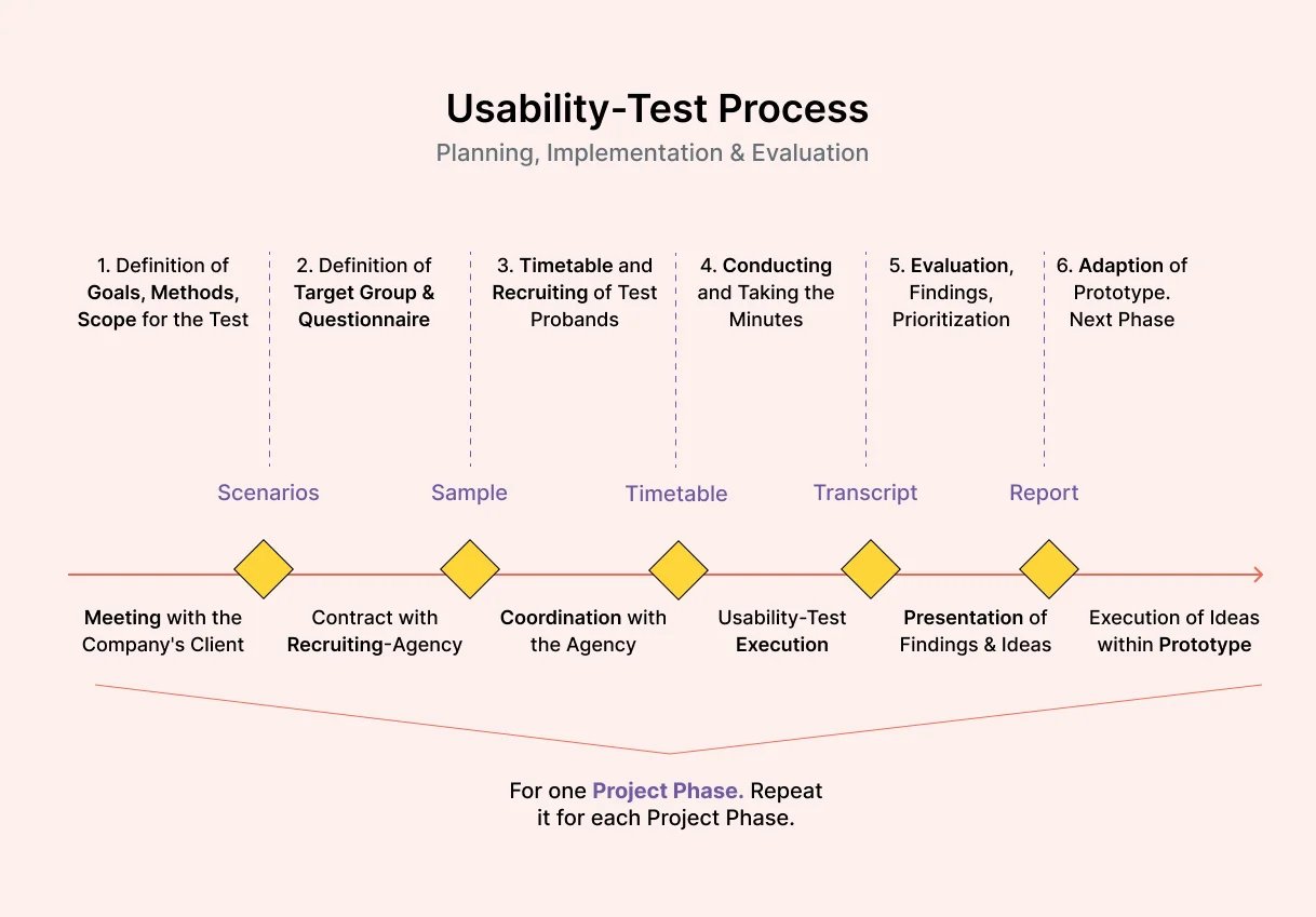 usability-test-process
