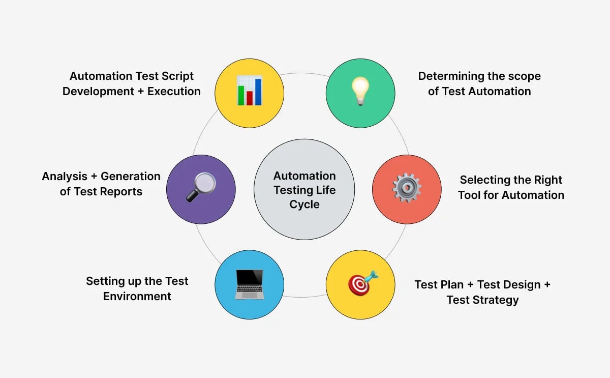 automation-testing-lifecycle