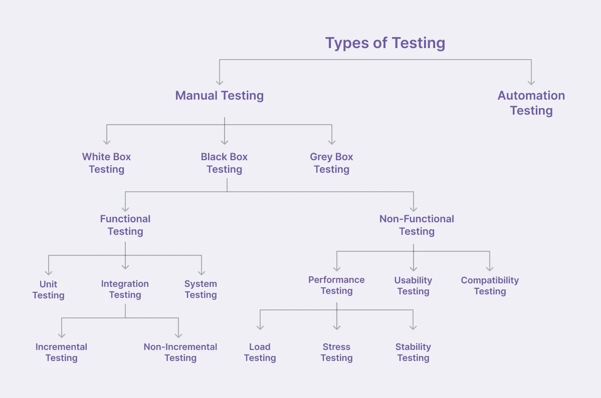 types-of-testing