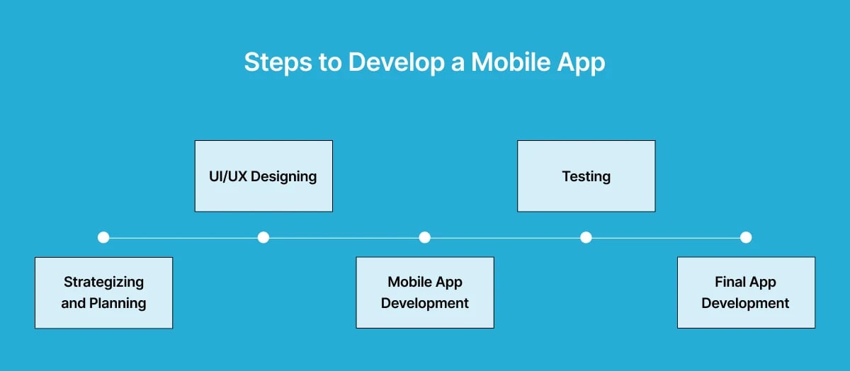steps-to-develop-a-mobile-app