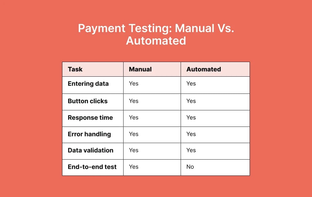 payment-testing-manual-vs-automated