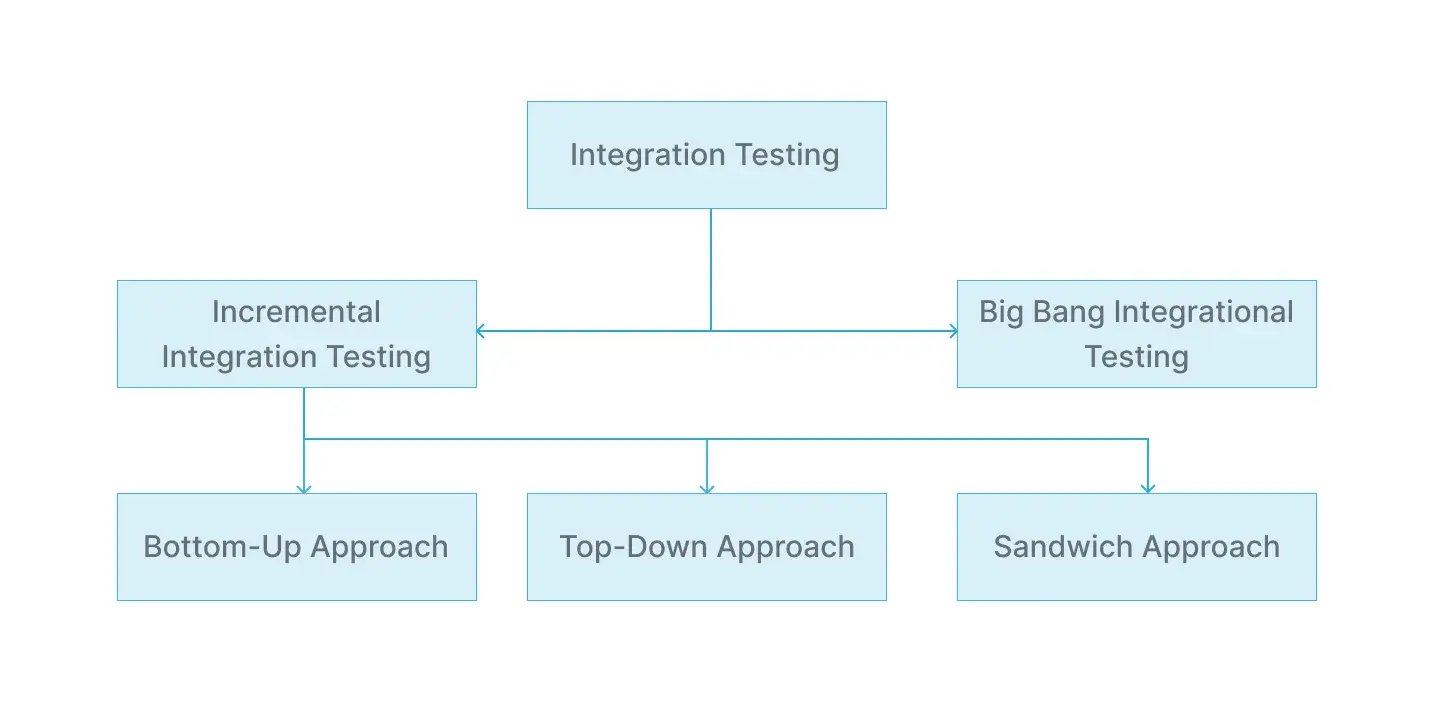 What is Integration Testing? – Definition, Examples & Best Practices | GAT
