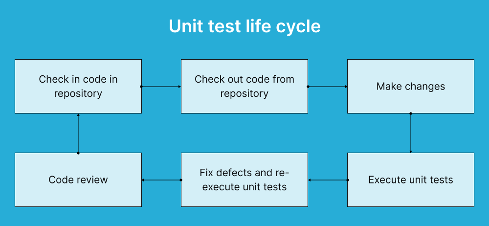 unit-test-life-cycle