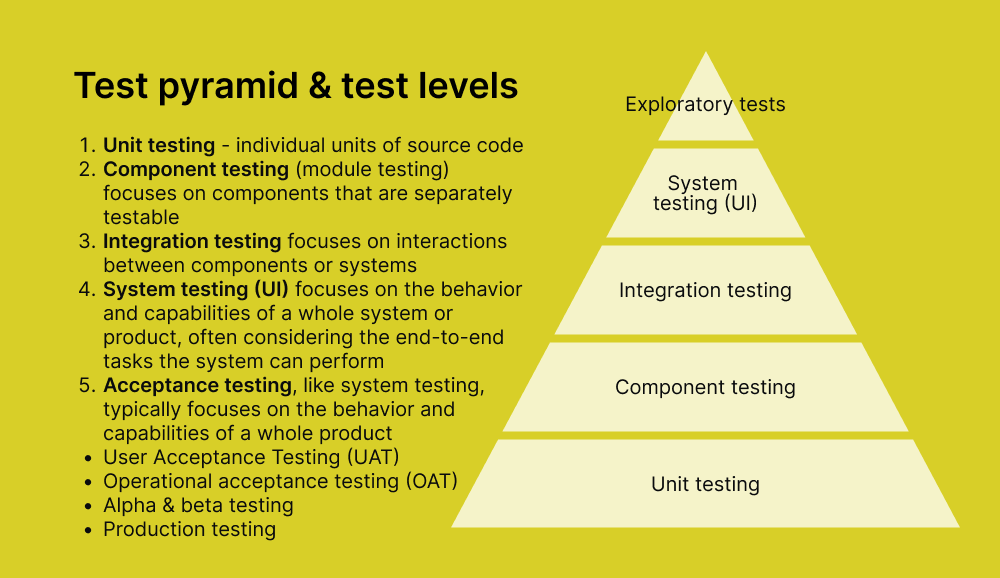 pyramid-test-levels
