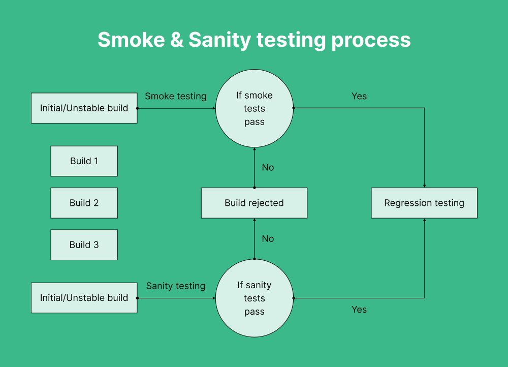smoke-and-sanity-process