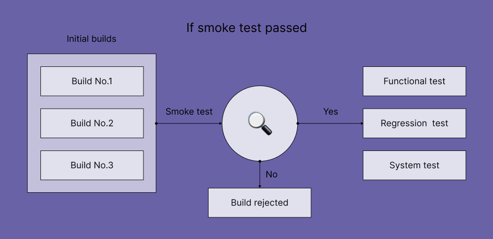if-smoke-test-passed