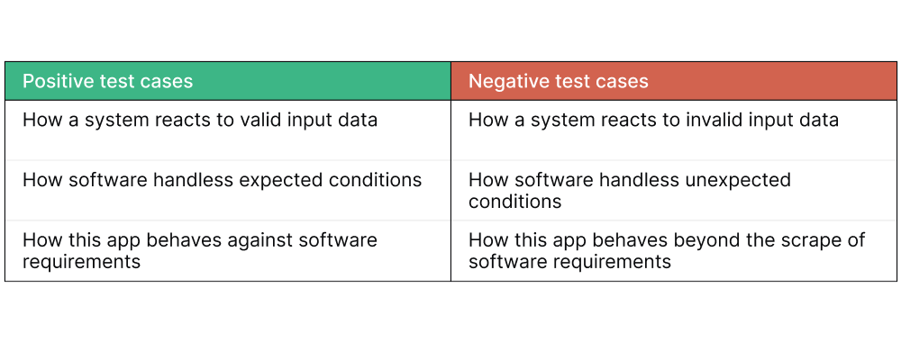 positive-test-cases-vs-negative-test-cases