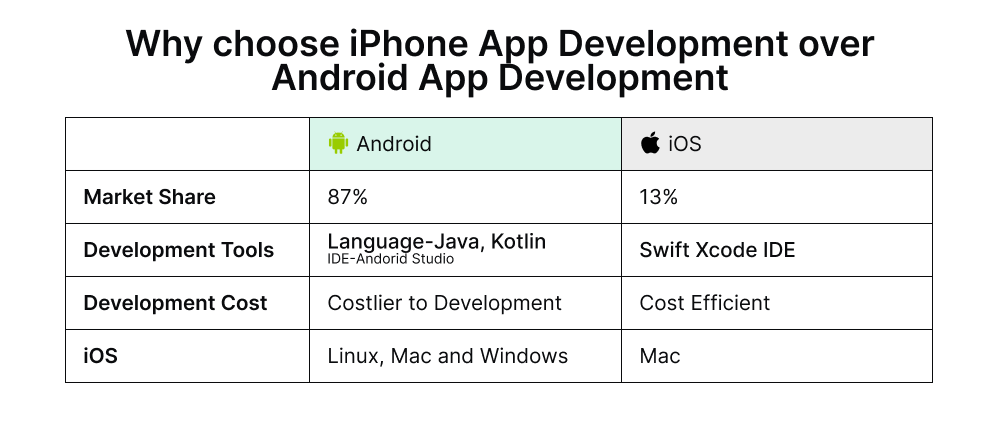 iphone-vs-android-app-development