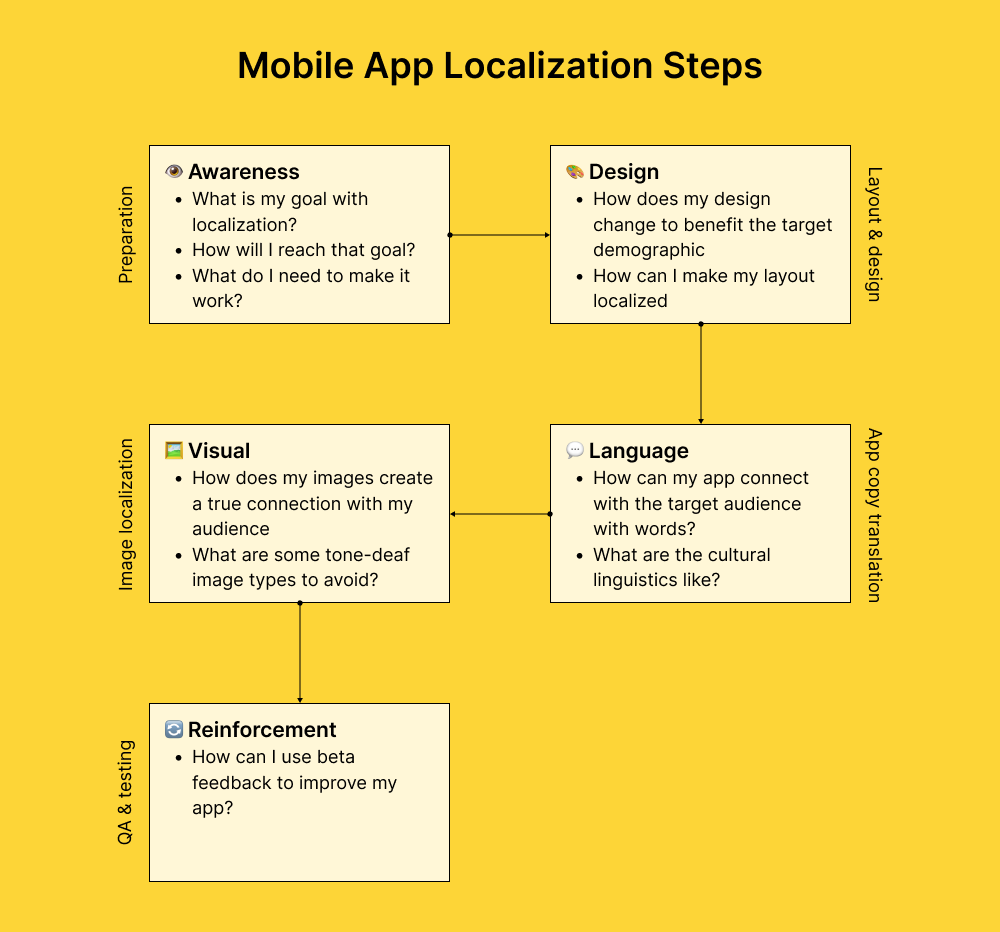 localization-steps