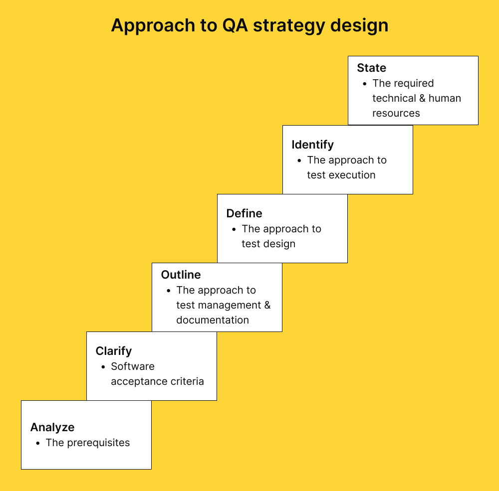 approach-to-qa-strategy-design