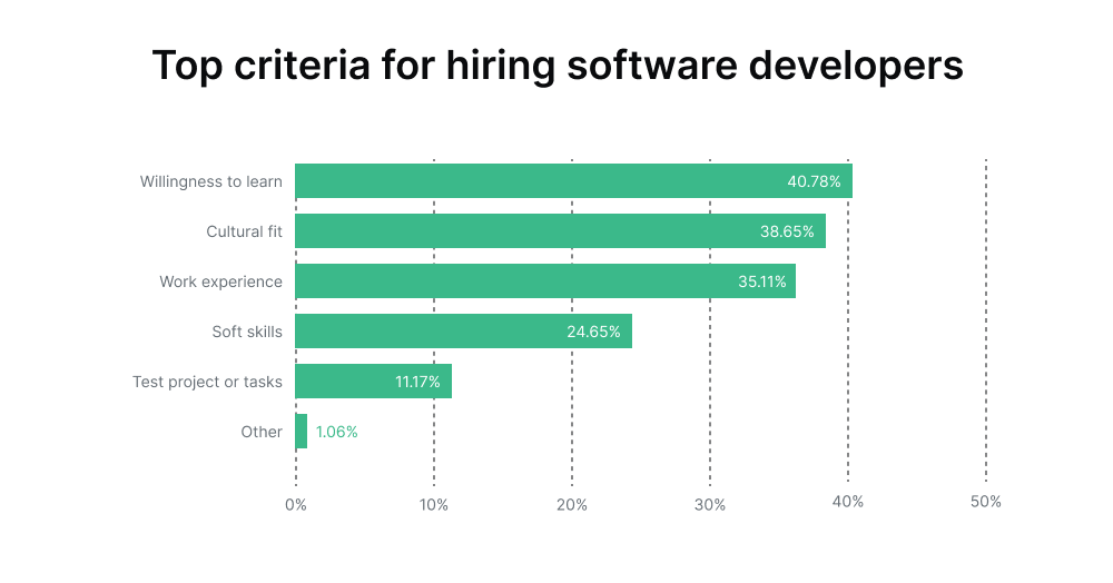 criteria-for-hiring-software-developers