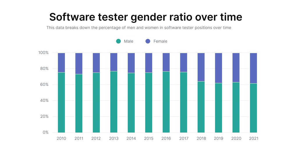 32 Software Testing Statistics for Your Presentation in 2025