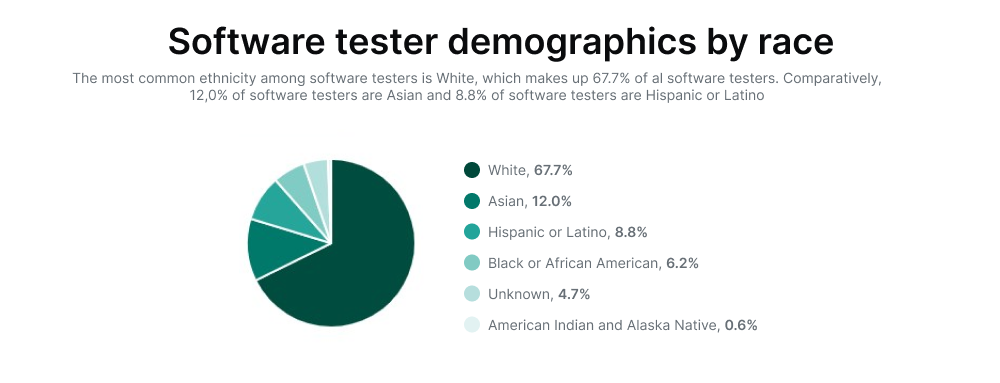 software-tester-demographic-by-race