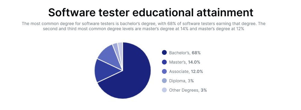 software-tester-educational-attainment