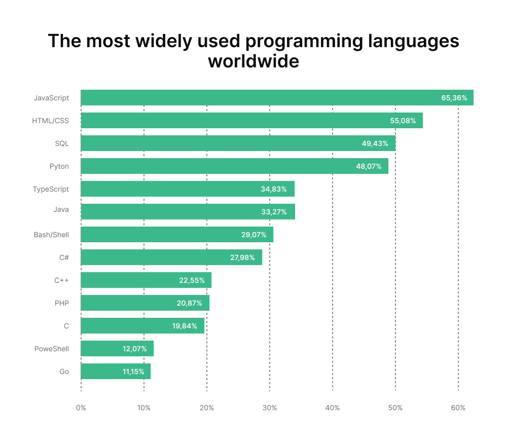 programming-languages
