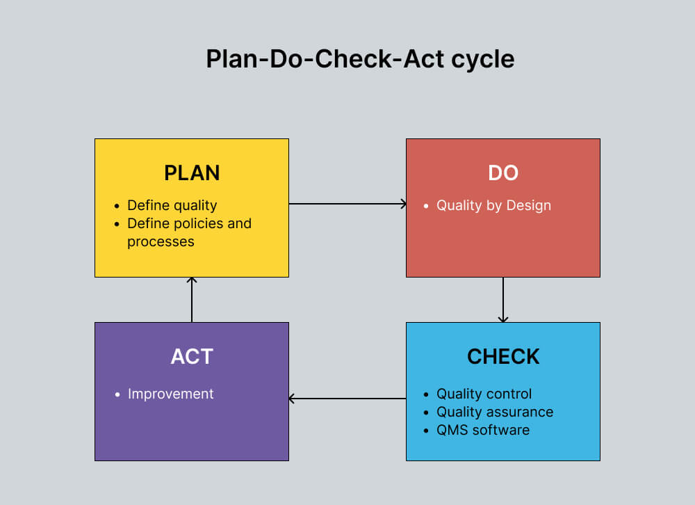 plan-do-check-act-cycle