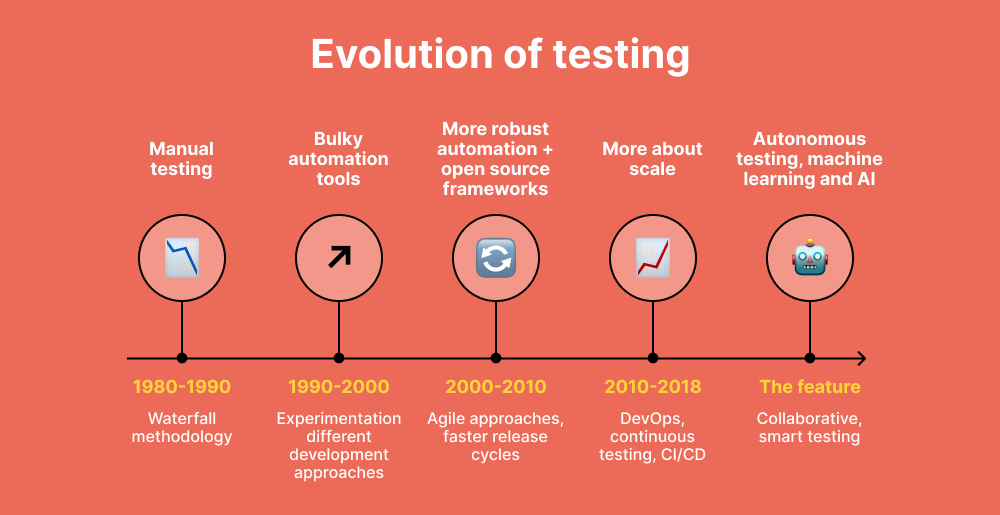 evolution-of-testing