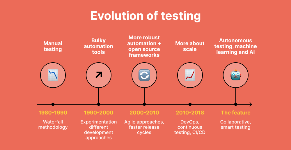 10 Software testing trends you need to know