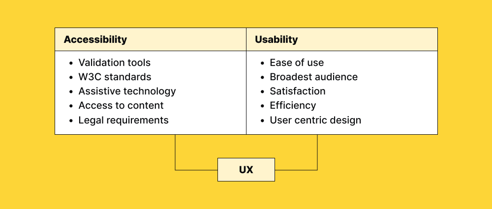 accessibility-vs-usability