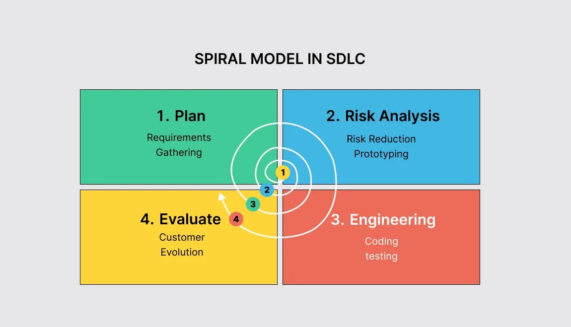 spiral-model-in-sdlc
