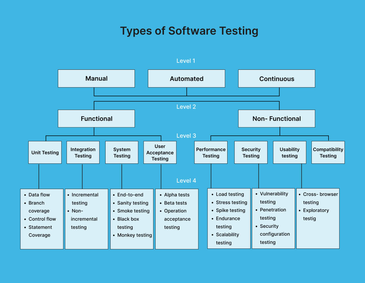 types-of-software-testing