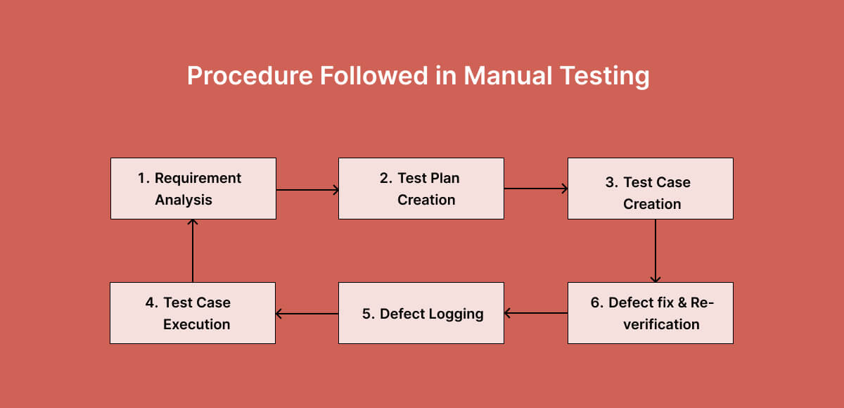 procedure-manual-testing