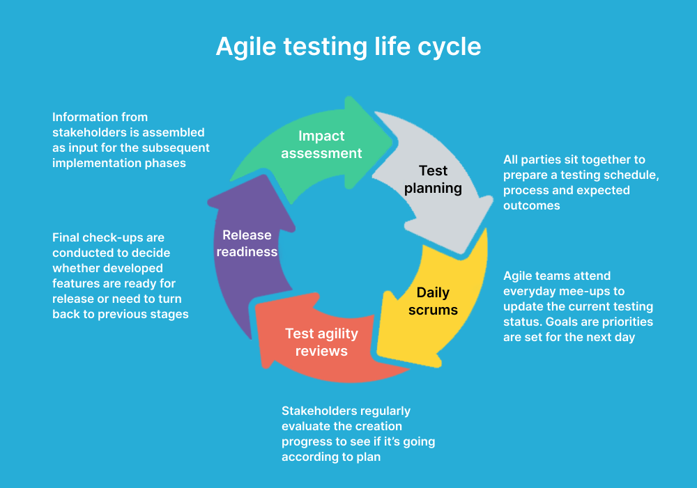 agile-testing-life-cycle