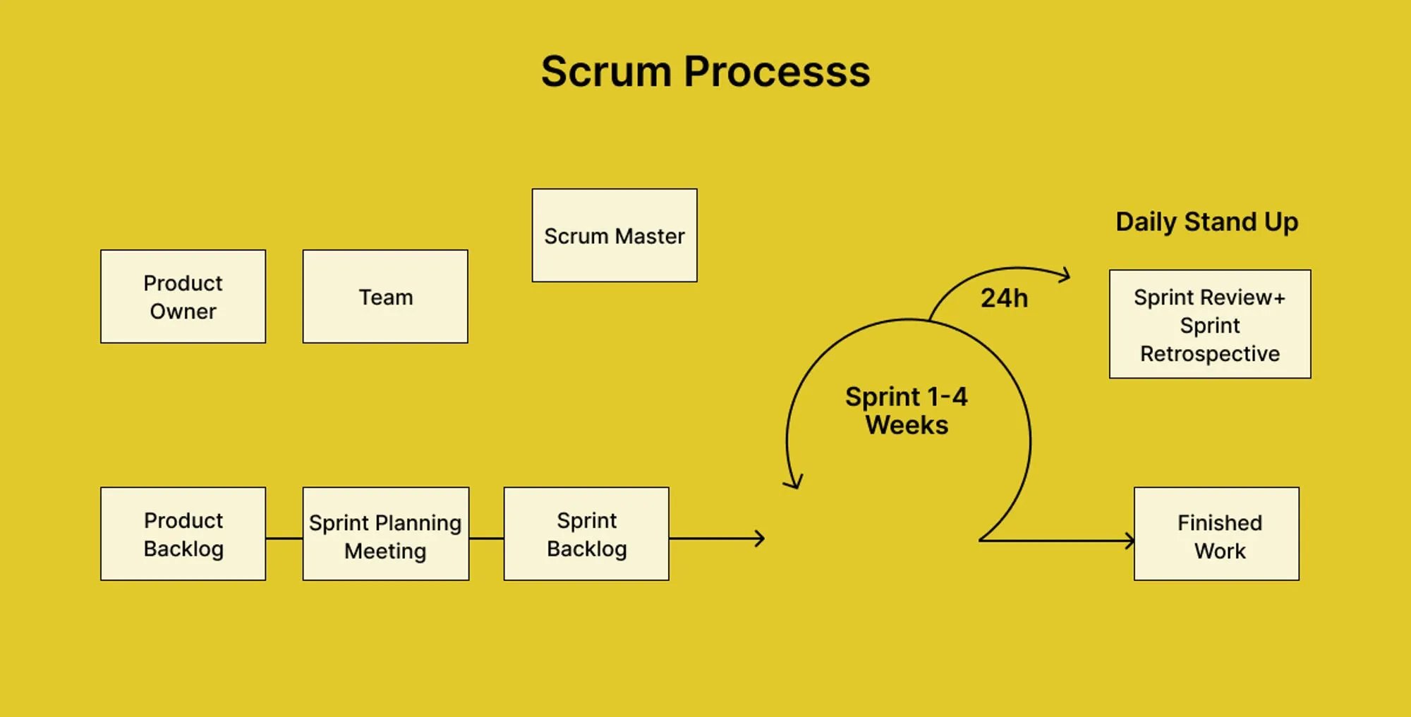 scrum-process