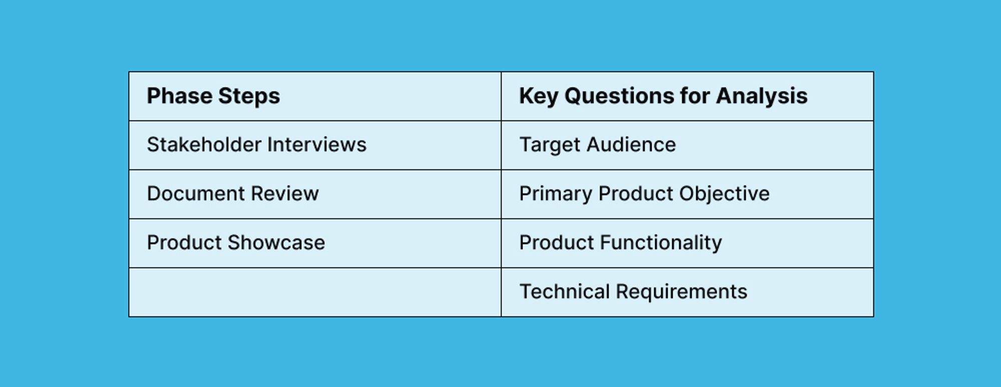 phase-steps-and-questions