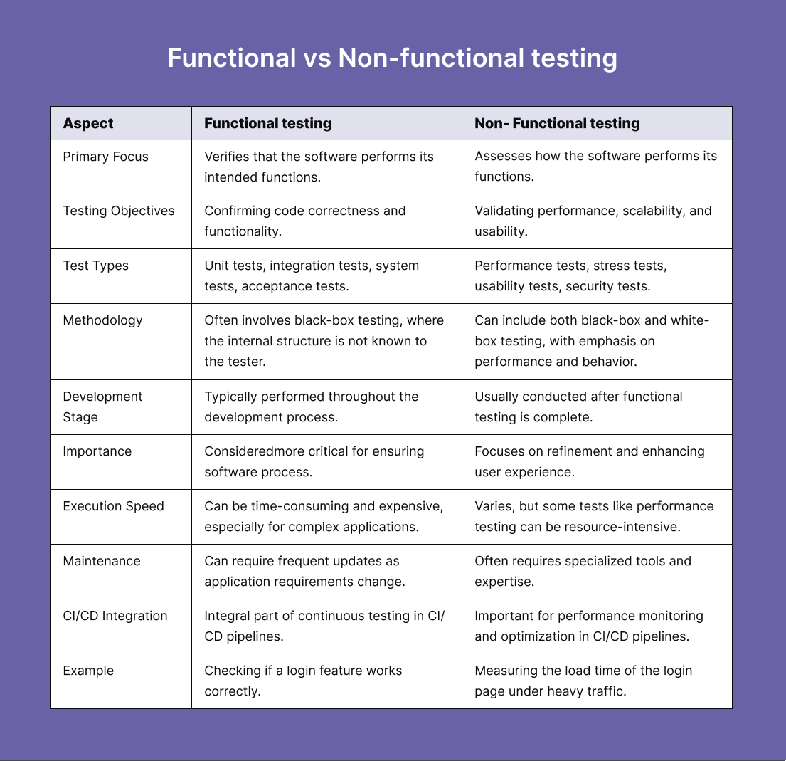GAT | Best Practices for Functional Testing | Testing Services