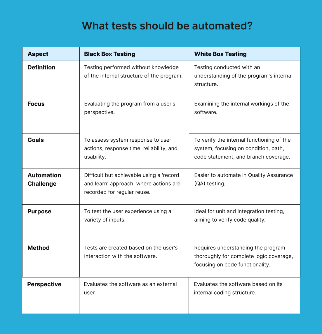 types-of-tests-to-be-automated-white-box-testing-black-box-testing