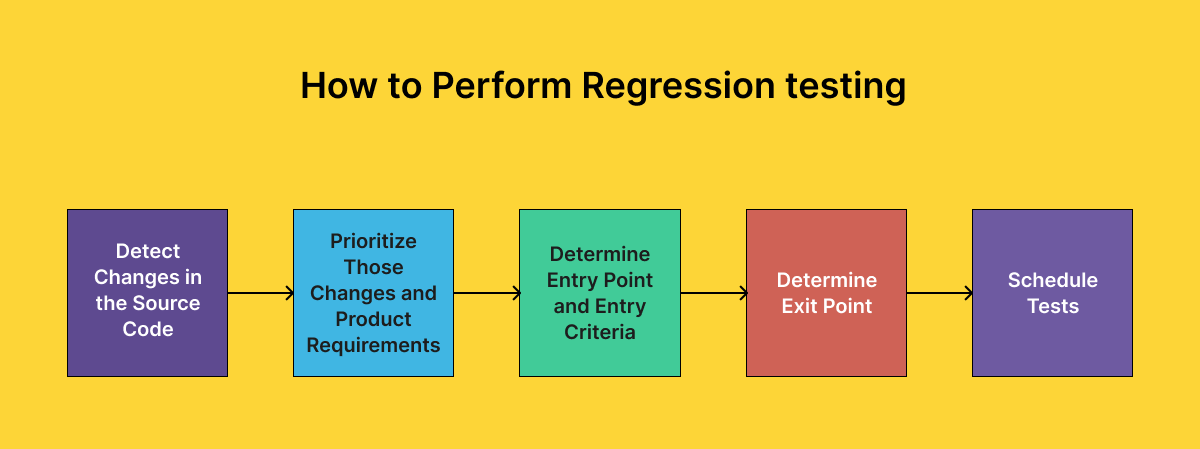 how-to-perform-regression-testing-process-graph